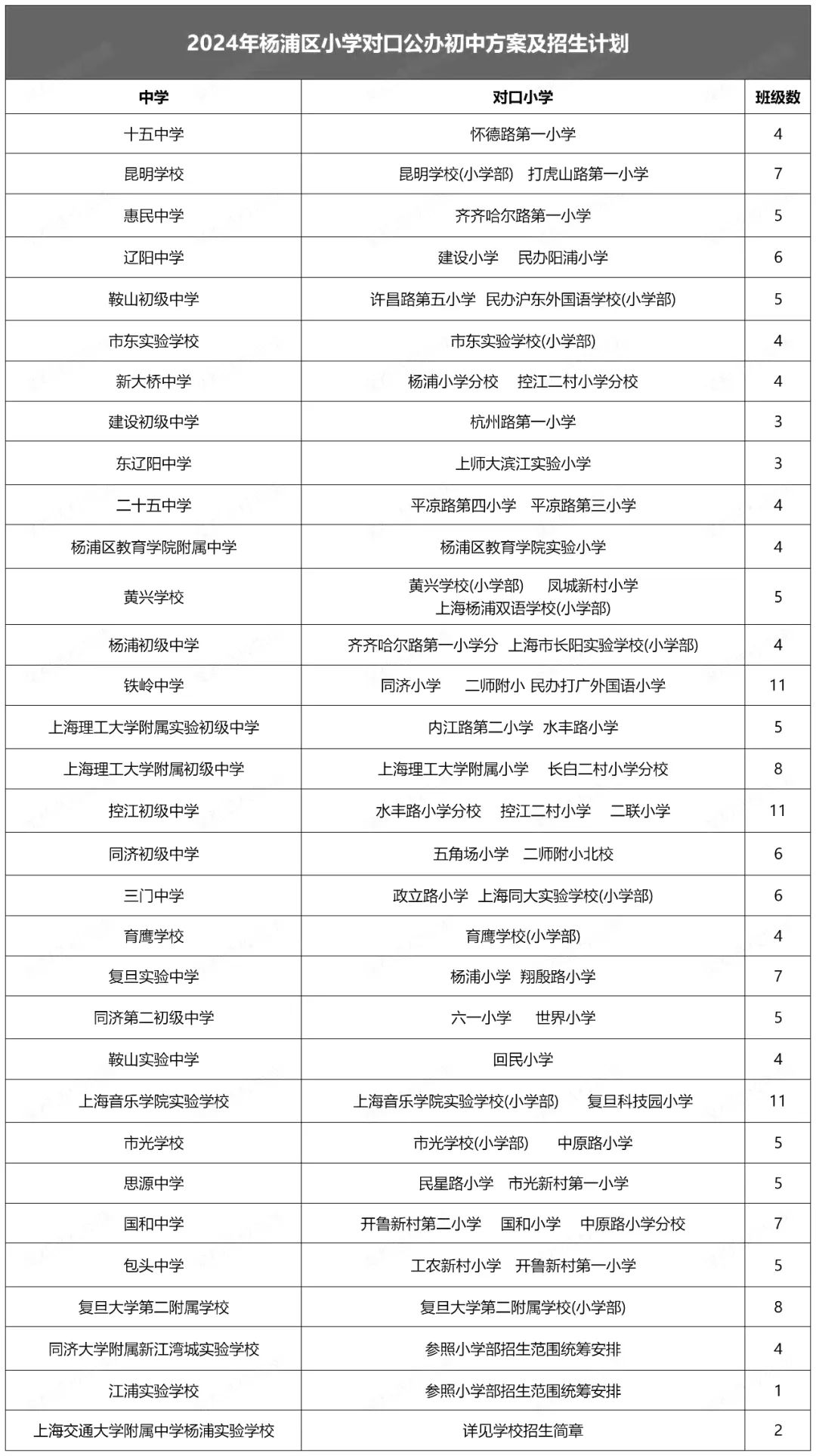 2024年上海杨浦区小学对口公办初中方案及招生计划