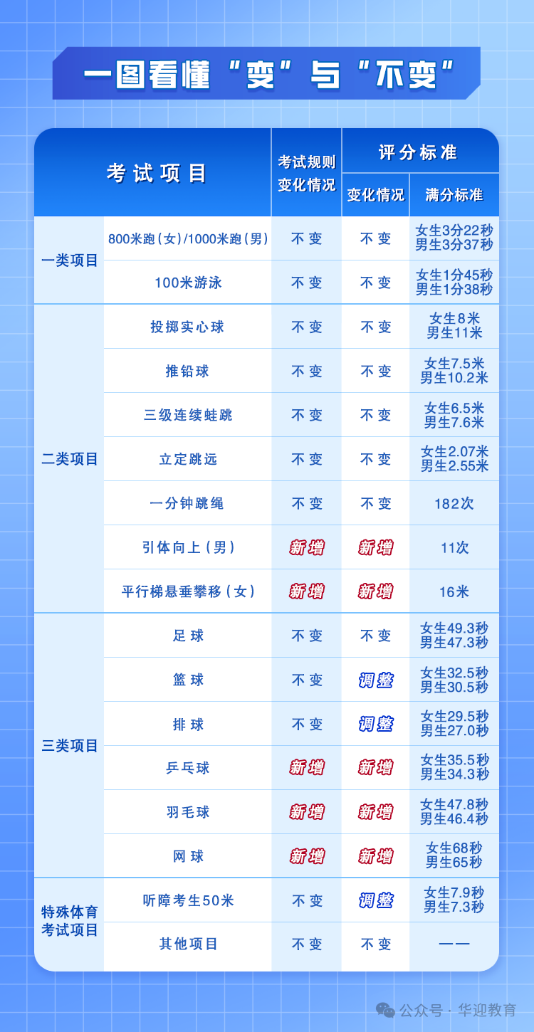 广州中考体育考什么，什么时候开始准备，一图解释！