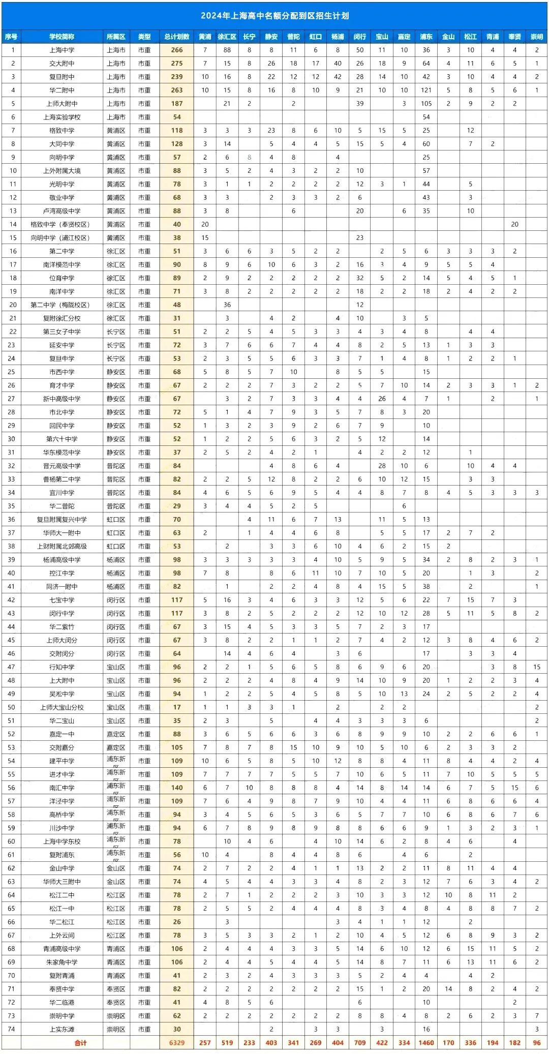 2024年上海名额分配到区录取