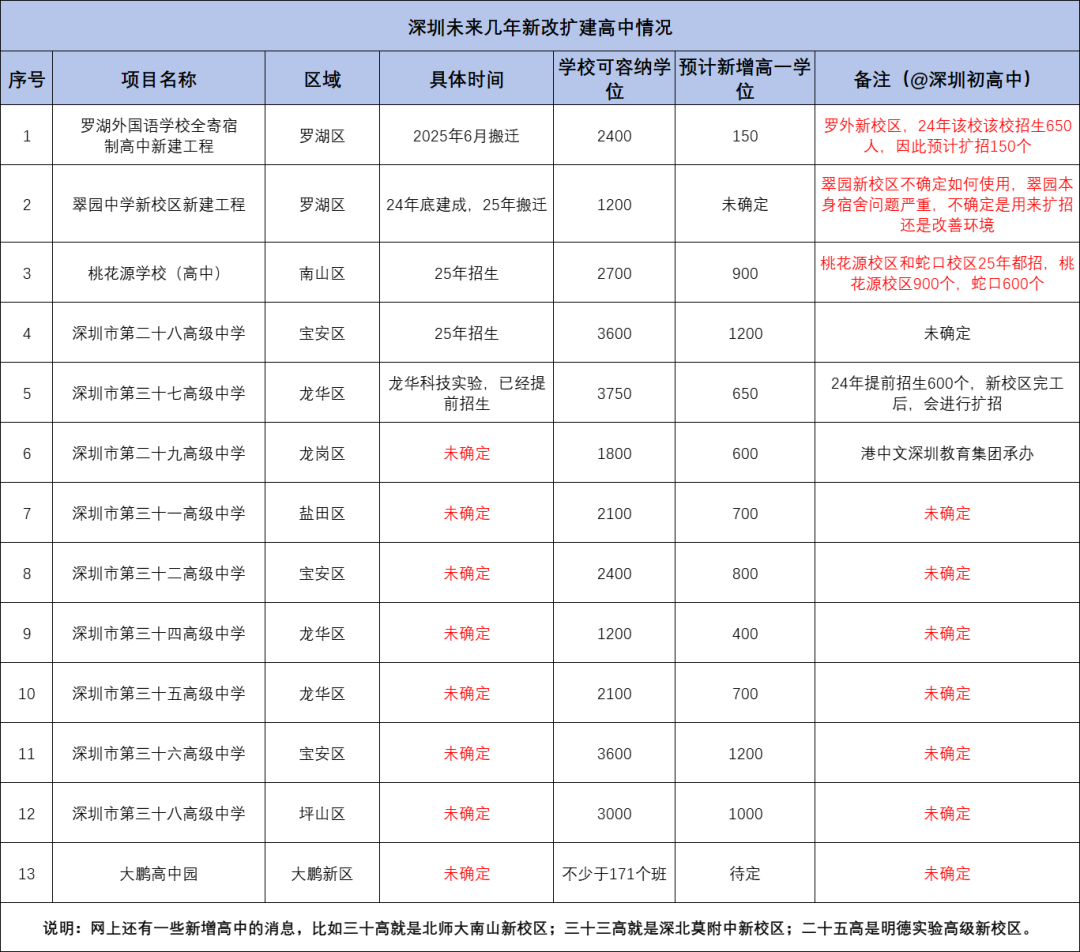 2025年新增公办高中一览！附：未来几年新高中盘点！