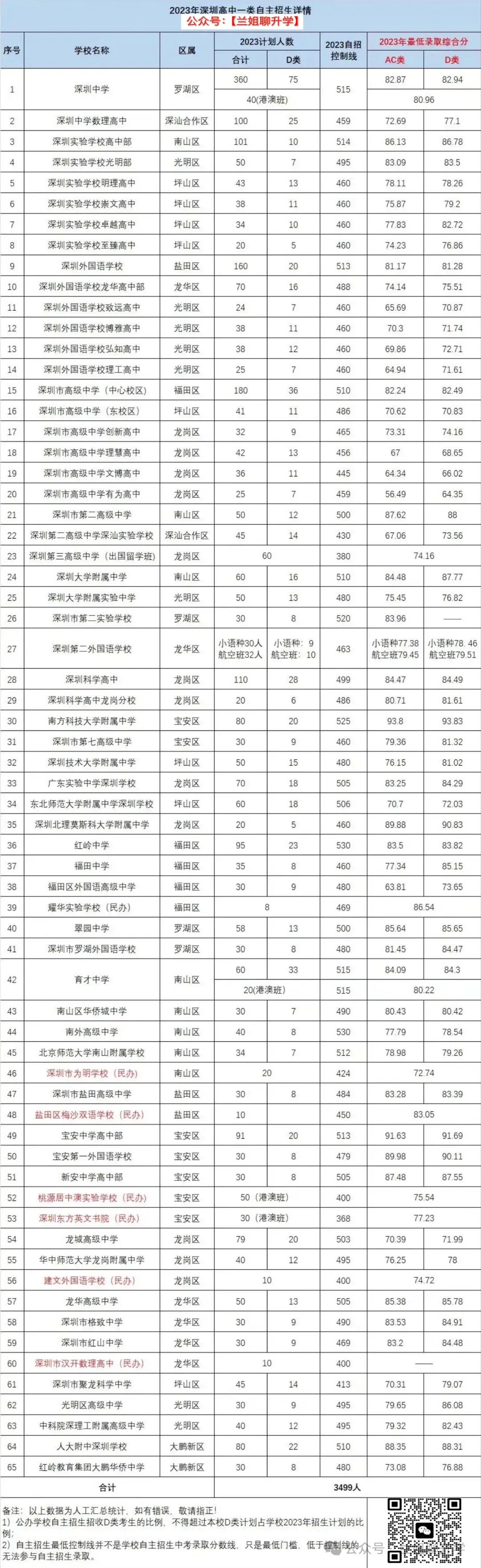 2022-2023年一类自主招生最低录取综合分数汇总！