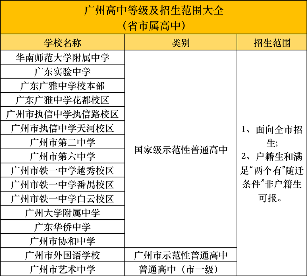 广州省市属示范性高中招生范围、录取分数、学校梯队分析