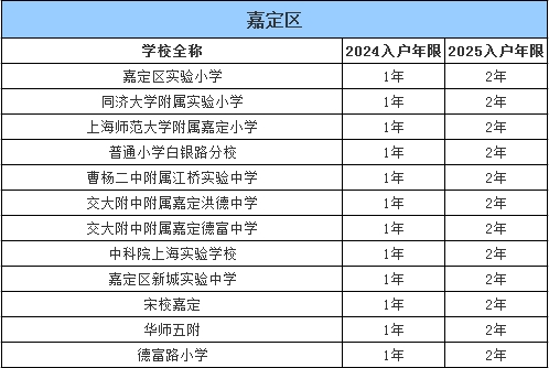 2024上海嘉定区热门学校入户年限
