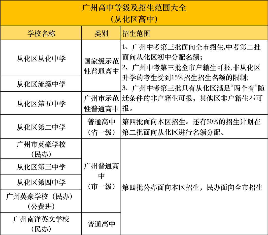 广州从化区示范性高中招生范围、录取分数、学校梯队分析