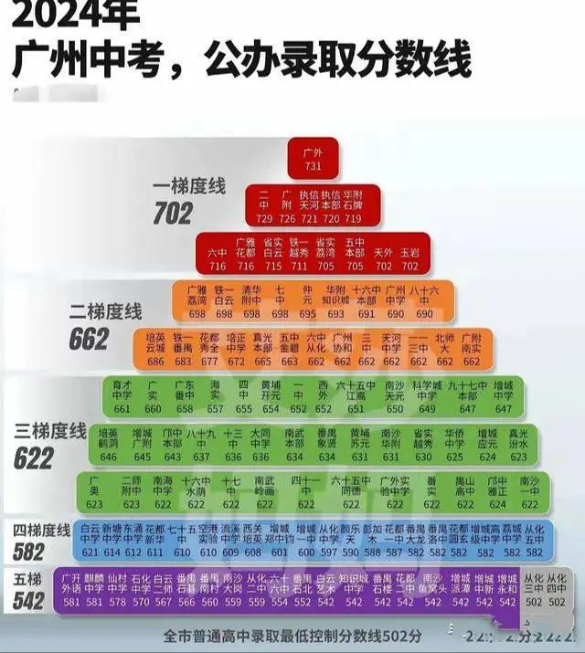 广州中考前8000名就有名校读，广州top9高中2024年录取8336人