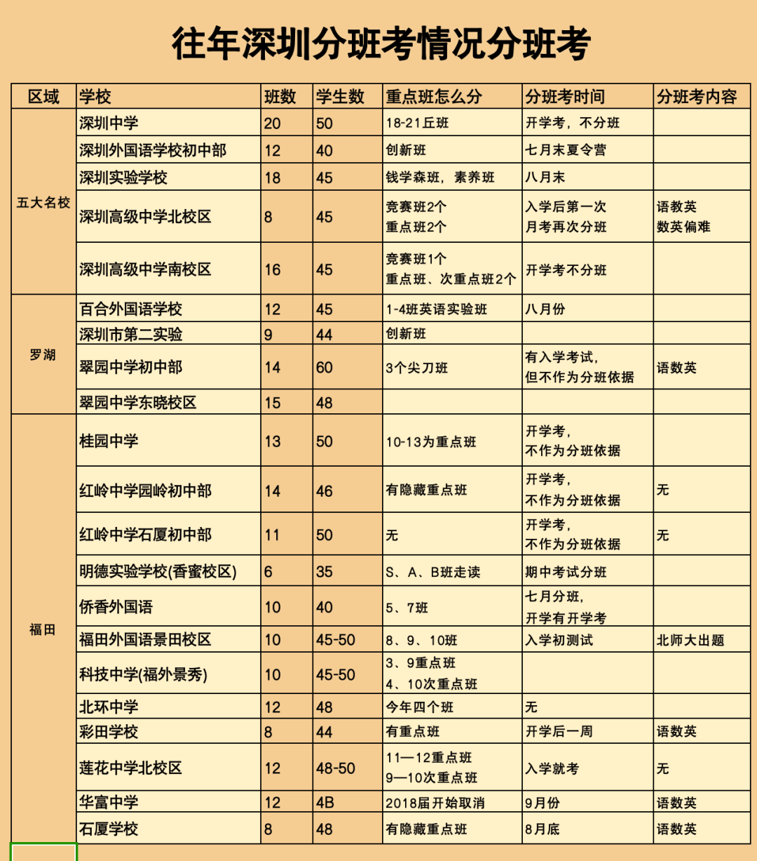 90\%深圳家长会忽略的新初一分班考信息！