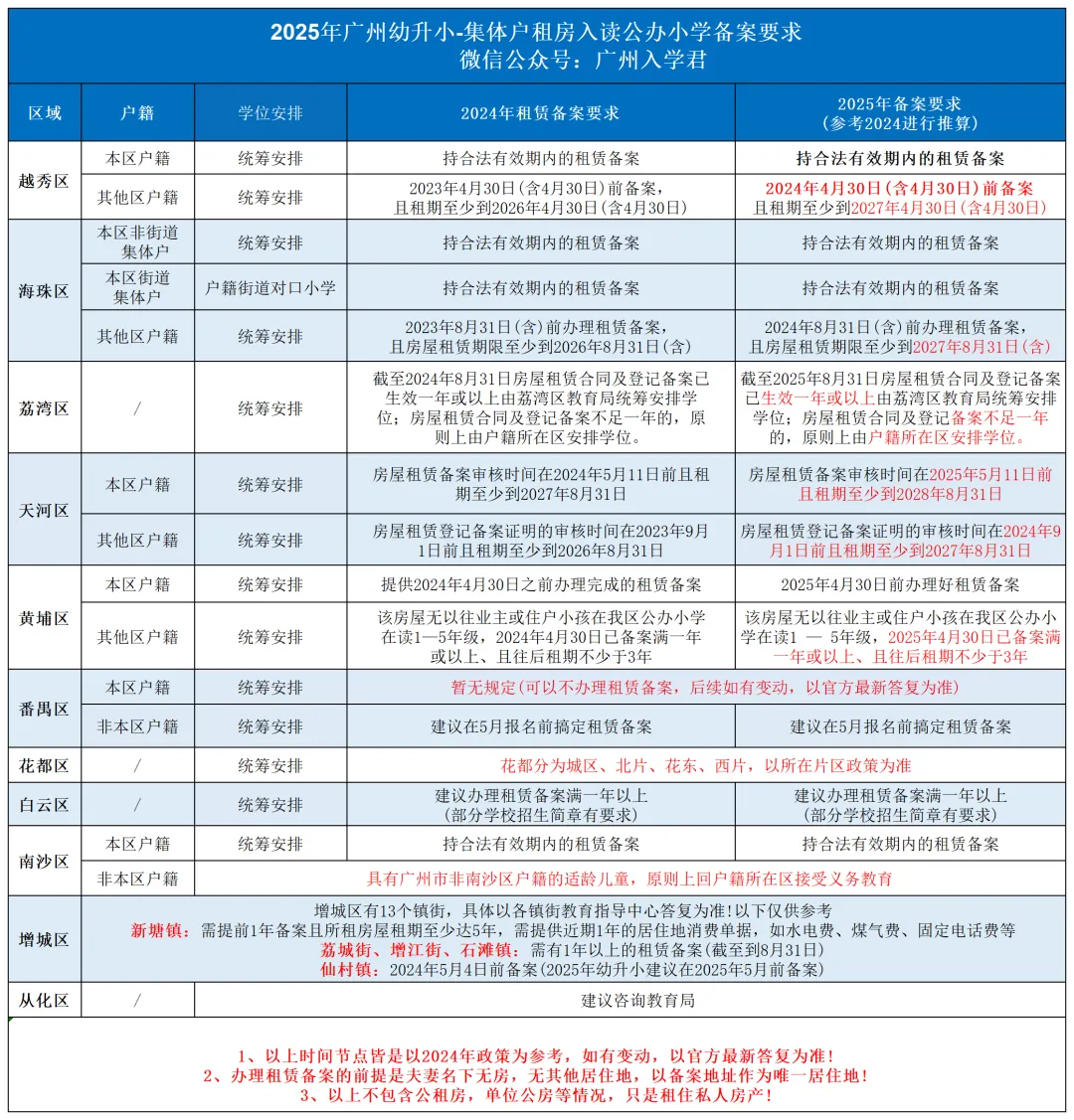 2025年入学家长趁早看！幼升小租赁备案有哪些要求？