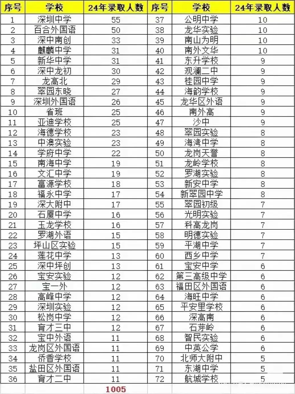 深圳24年中考排名（深中版）