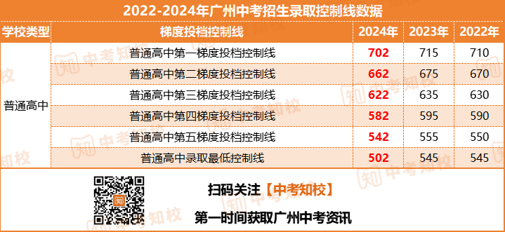 综合高中录取最大分差86！近2年广州中考第四批高中梯度分析！