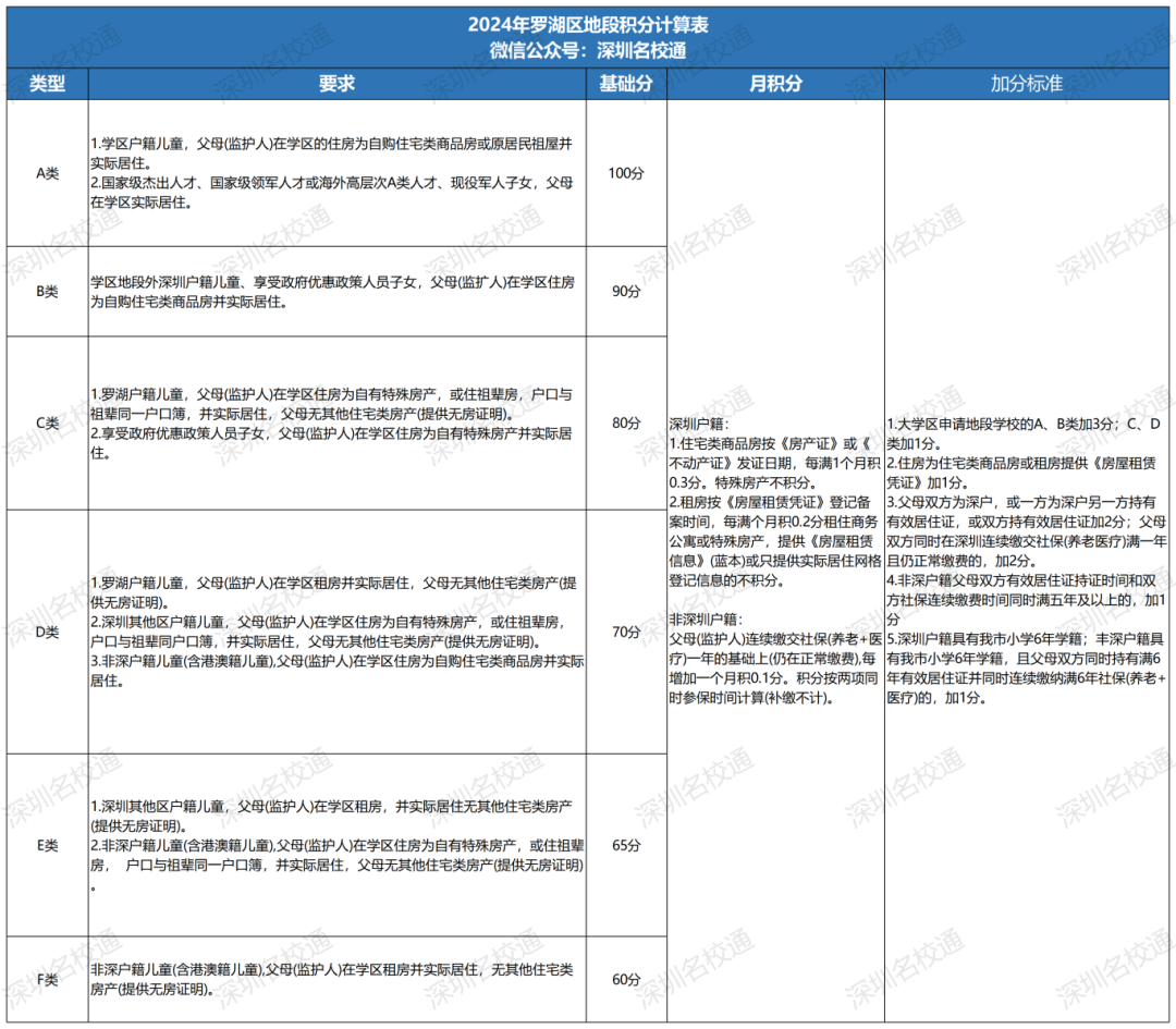 2024年深圳罗湖区小升初积分攻略