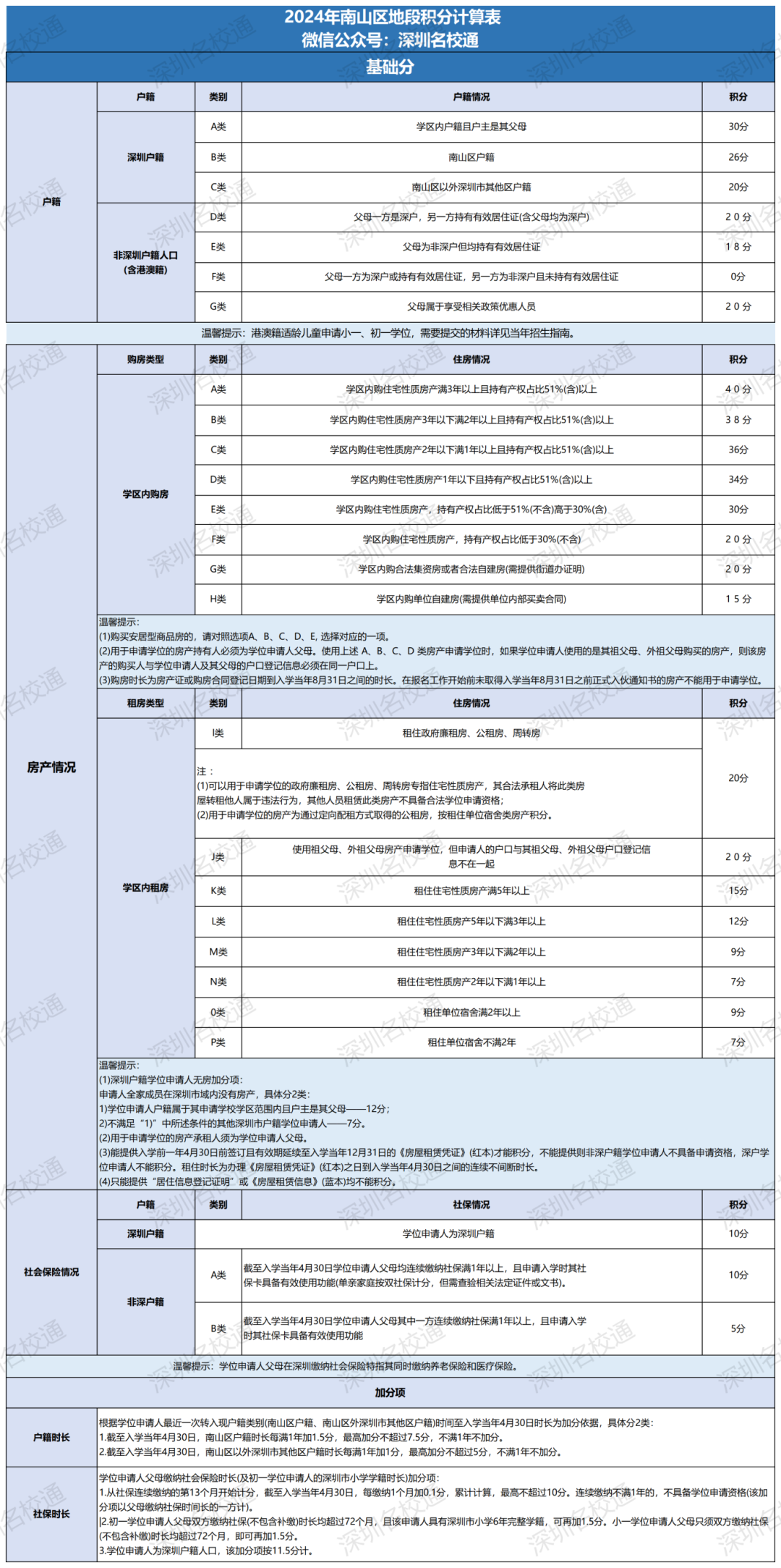 2024年深圳南山区小升初积分攻略