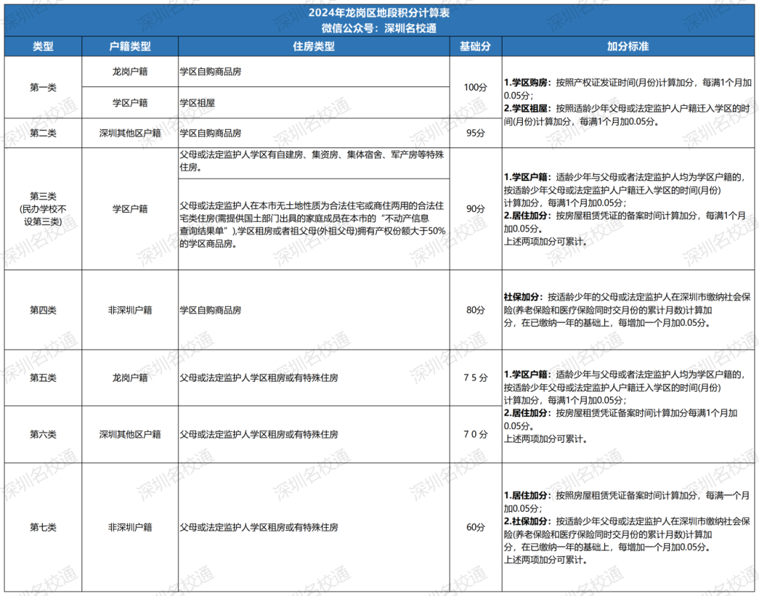 2024年深圳龙岗区小升初积分攻略