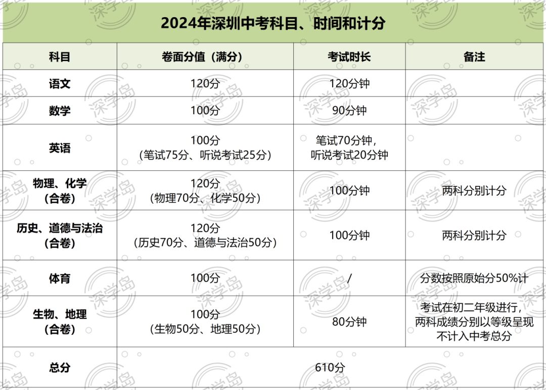深圳中考这些重要名词必须要了解！！