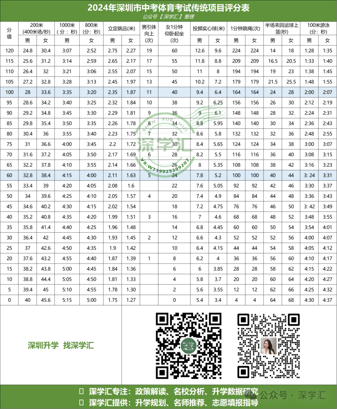 深圳2025届中考体育考哪些项目？评分标准是什么？