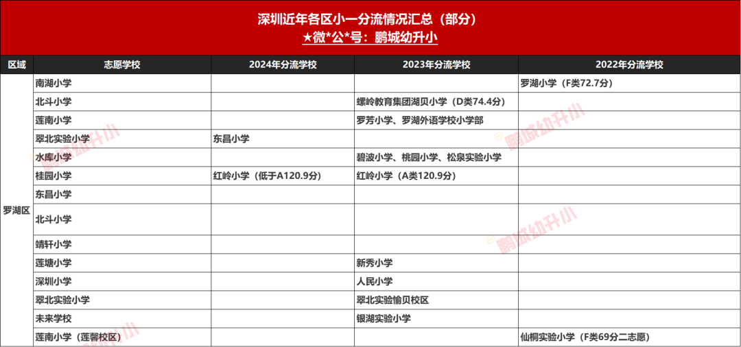 深圳罗湖区小一升学学校分流情况