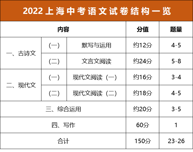 对号入座！中考目标【市重/区重/普高】语数英分别要考多少分？哪些地方能丢分？