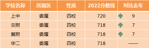 上海中考 || 不同类型的市重点需要多少分