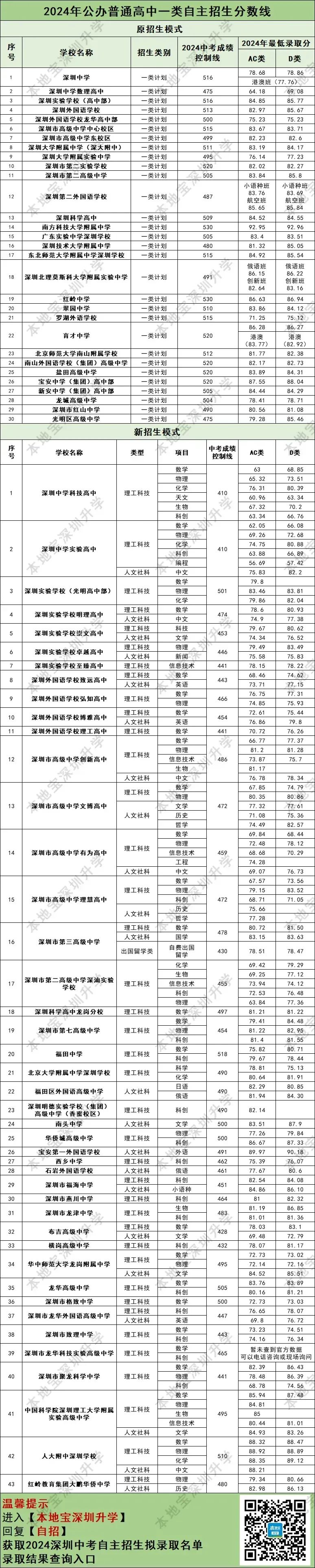 2024深圳中考各高中一类自主招生录取分数线汇总！