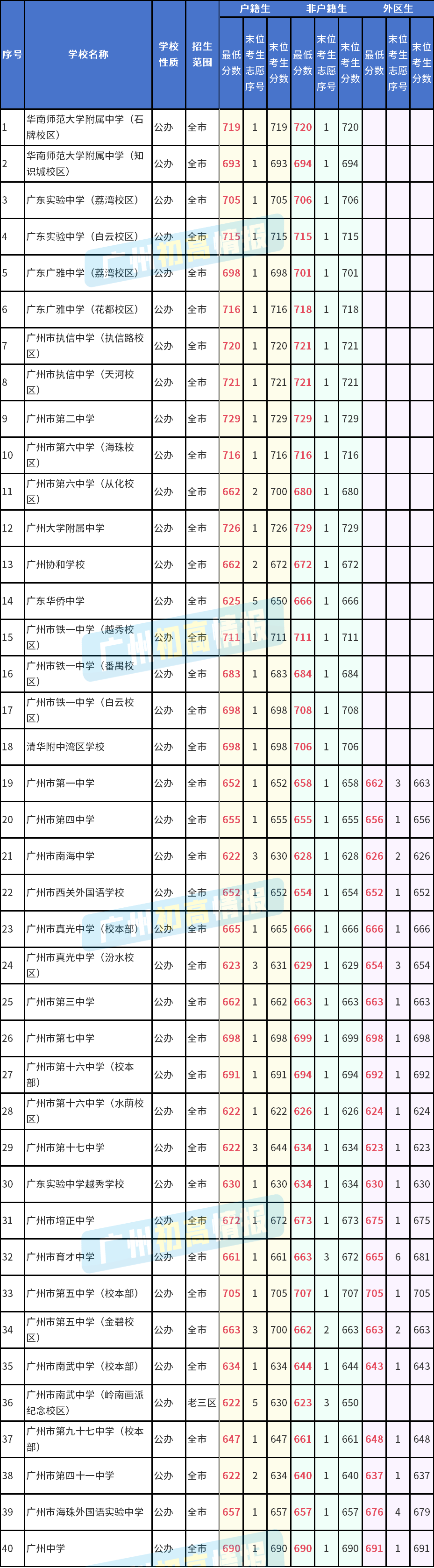 2024年第三批普通公办高中最低录取分数