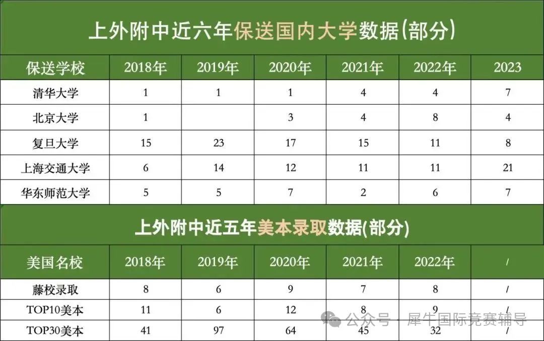 上海三公学校优势（升学数据）