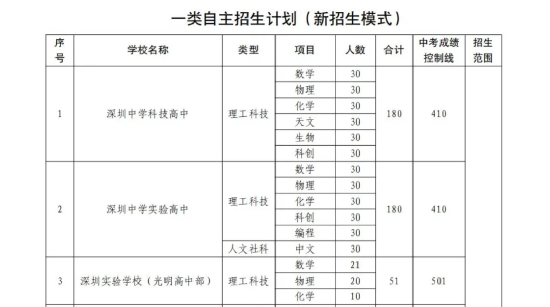 深圳学子和家长收藏！2024年深圳中考的5大核心变化