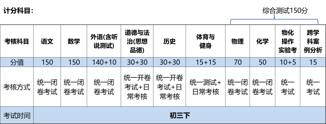 2025中考，目标市重/区重/普高，语数英分别要考多少分？