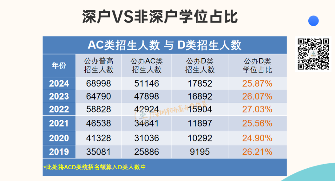 深户VS非深户学位占比