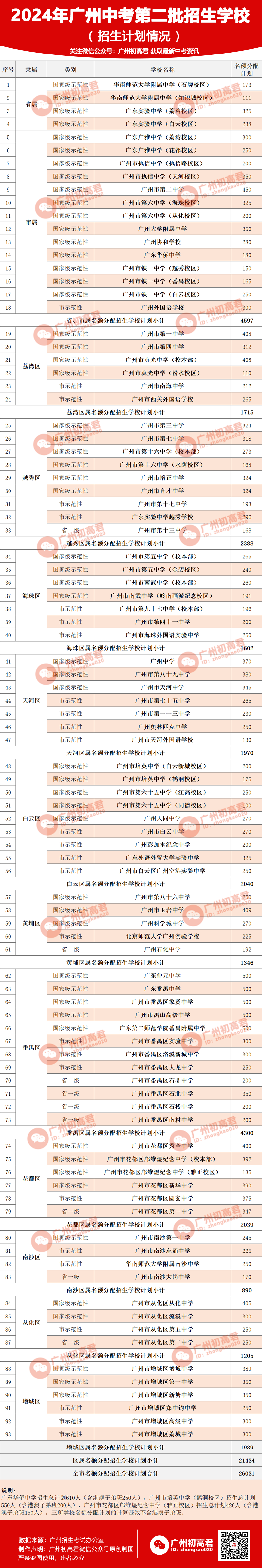 2024年广州中考第二批招生学校及招生计划