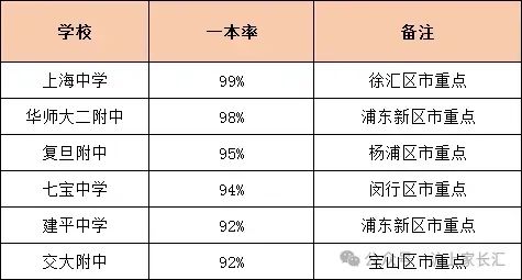 最新！上海各高中升学率：附高中梯队