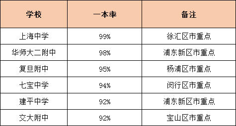 各高中近五年一本率分档排名