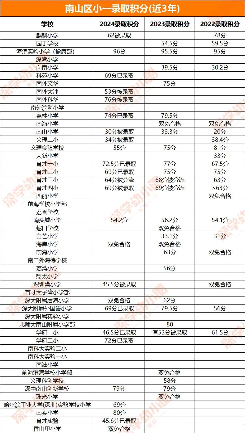 深圳南山区各学校近3年小一录取积分