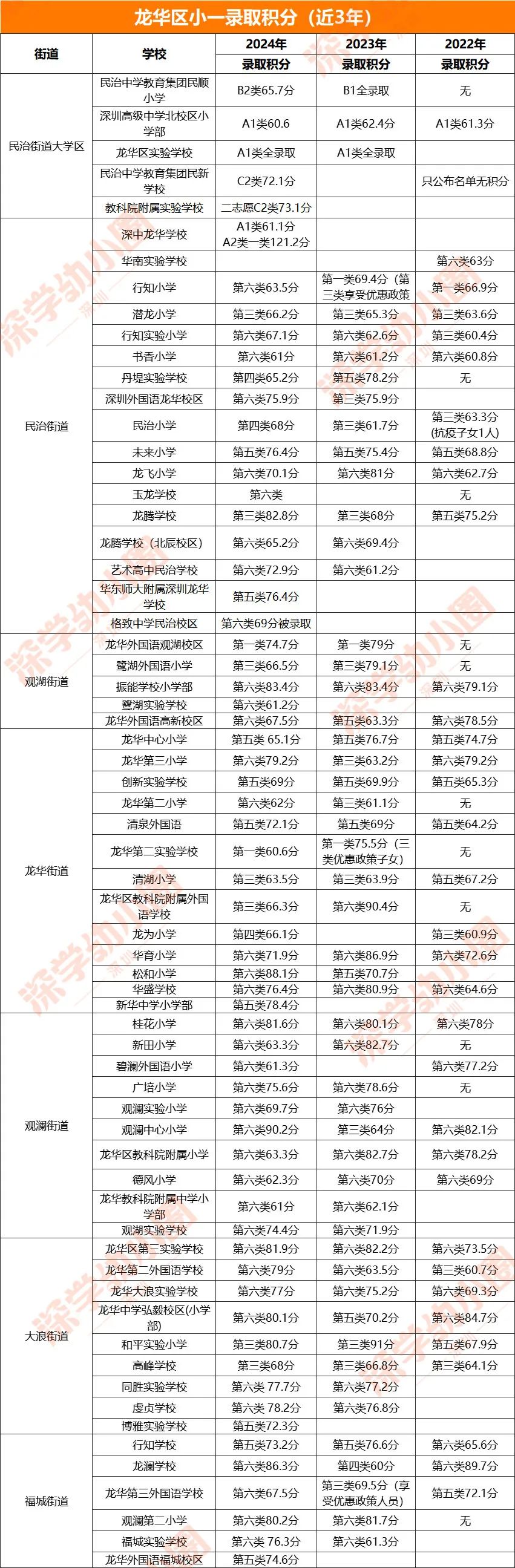 深圳龙华区各学校近3年小一录取积分
