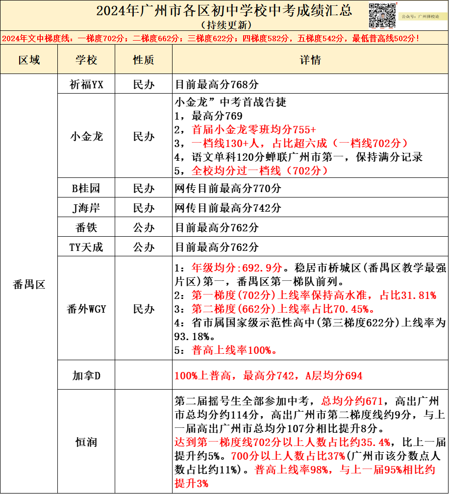 23-24年广州番禺区学校中考成绩（部分）