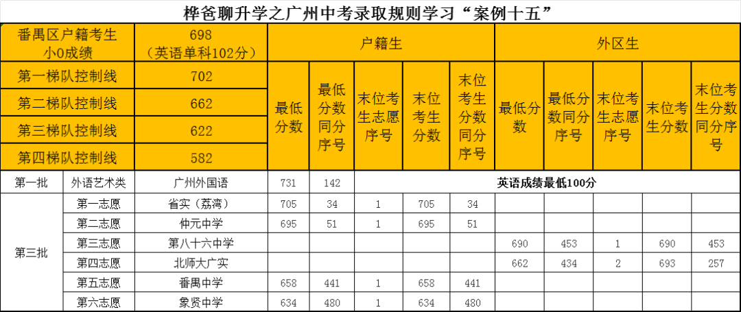 2025年广州中考录取规则学习“案例十五”