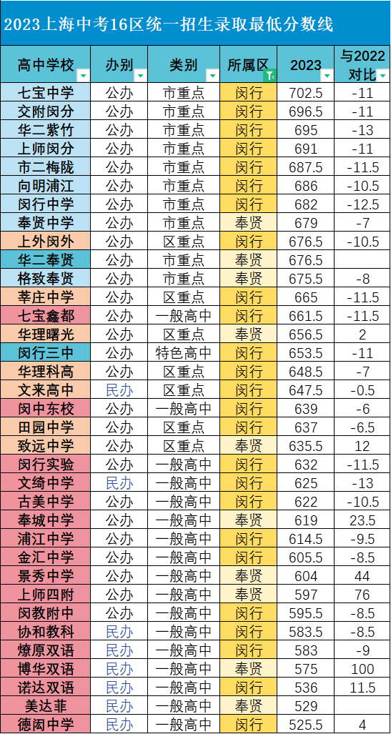 跨区中考有哪些个性化的详细数据？
