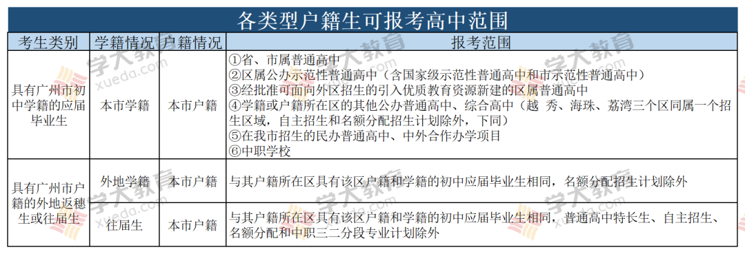 广州户籍生上高中的5种途径