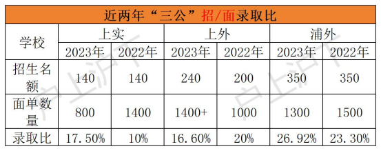 上海小升初|七大入学路径汇总！快来看看哪种更适合你？