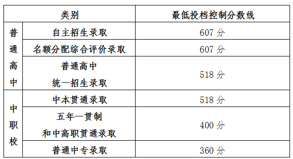 2024年上海市高中阶段学校招生最低投档控制分数线确定