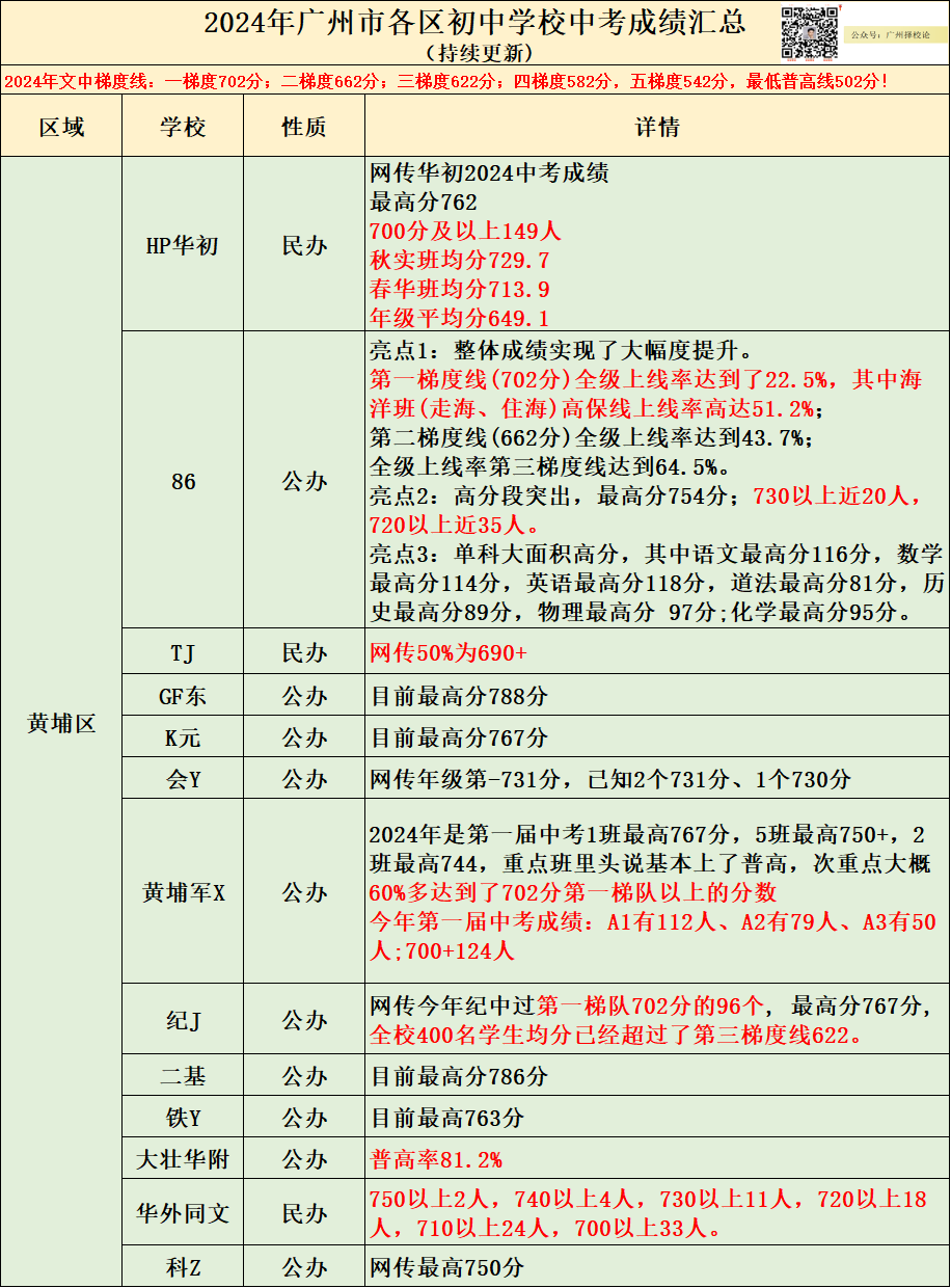 23-24年广州黄埔区学校中考成绩（部分）