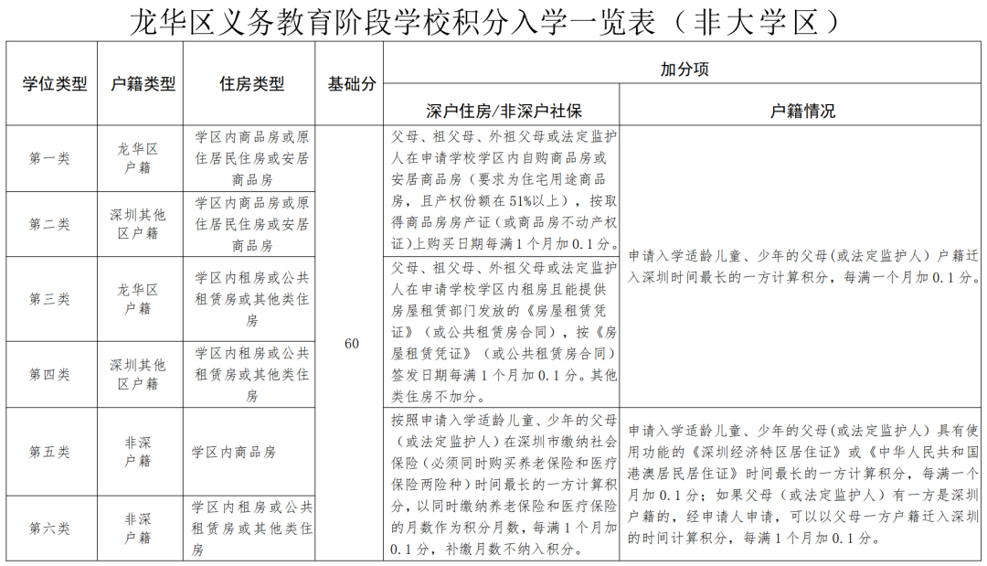 深圳龙华区义务教育阶段学校积分入学一览表(非大学区)