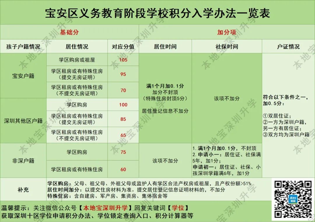 深圳宝安区义务教育阶段学校积分入学办法一览表