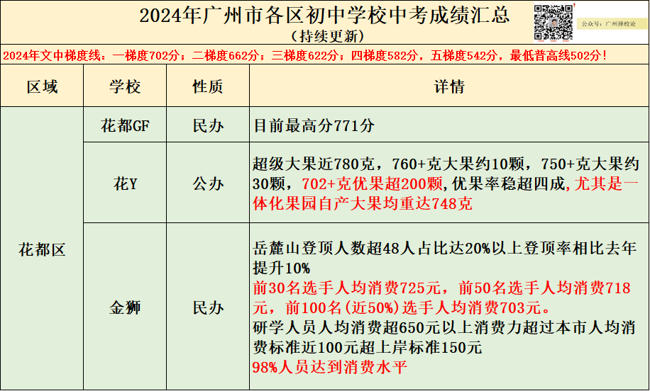 23-24年花都区学校中考成绩（部分）