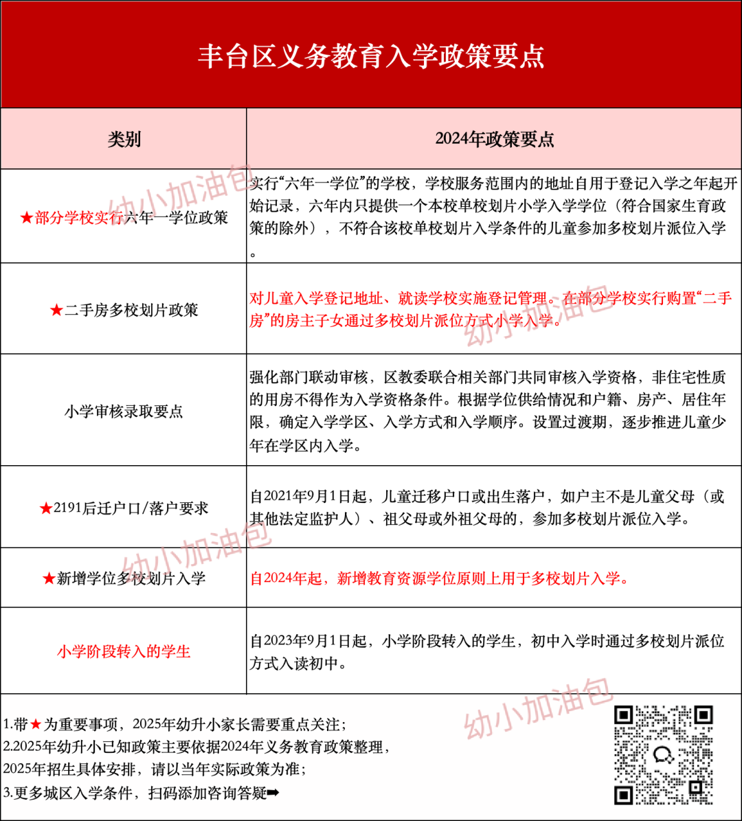 有新增！2025年幼升小丰台区入学政策要点曝光！
