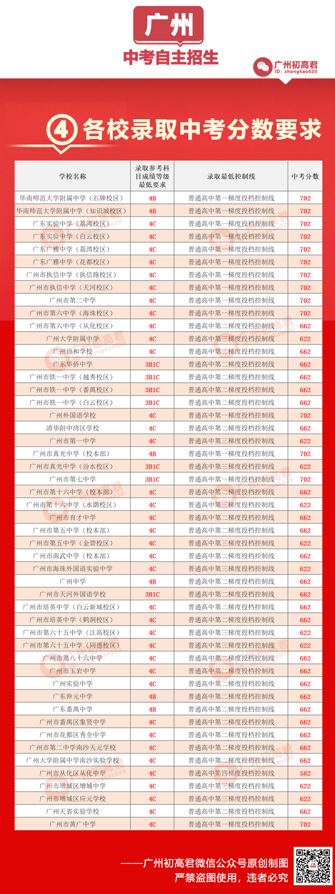 2024年各高中录取最低控制线和参考科目等级要求