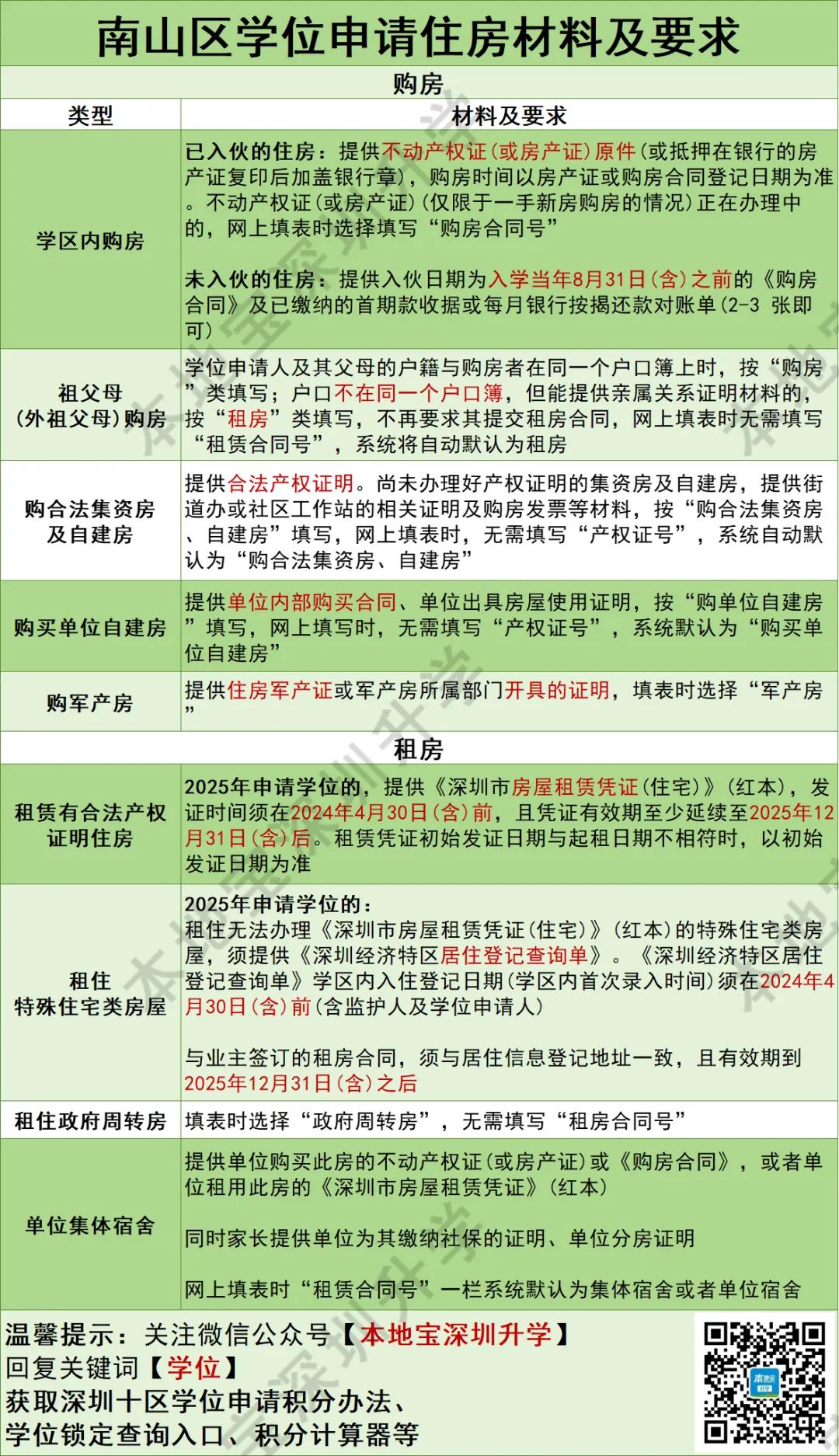南山区学位申请需要什么材料？