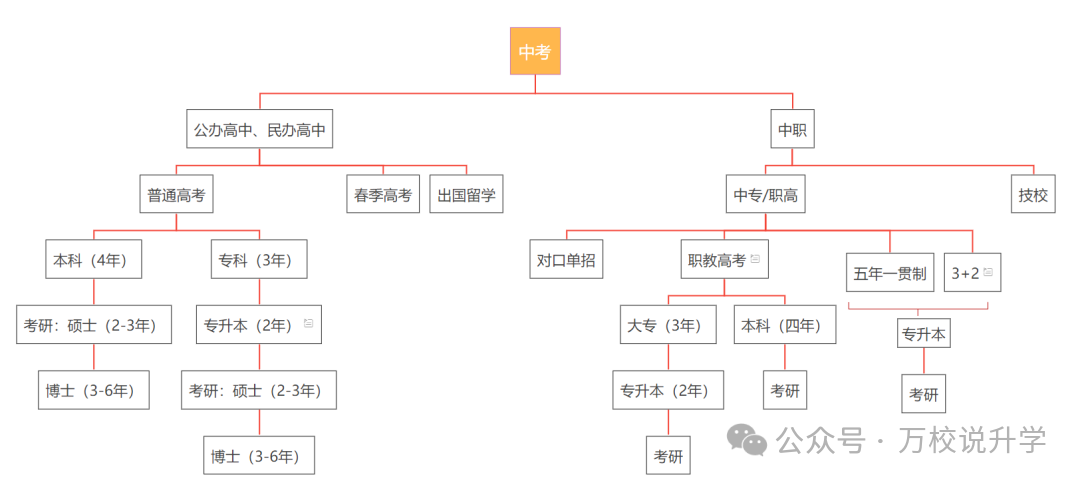 广州中考填报志愿，要分清“中职、中专、技校、技师、职高、普高、高职、大专”的区别