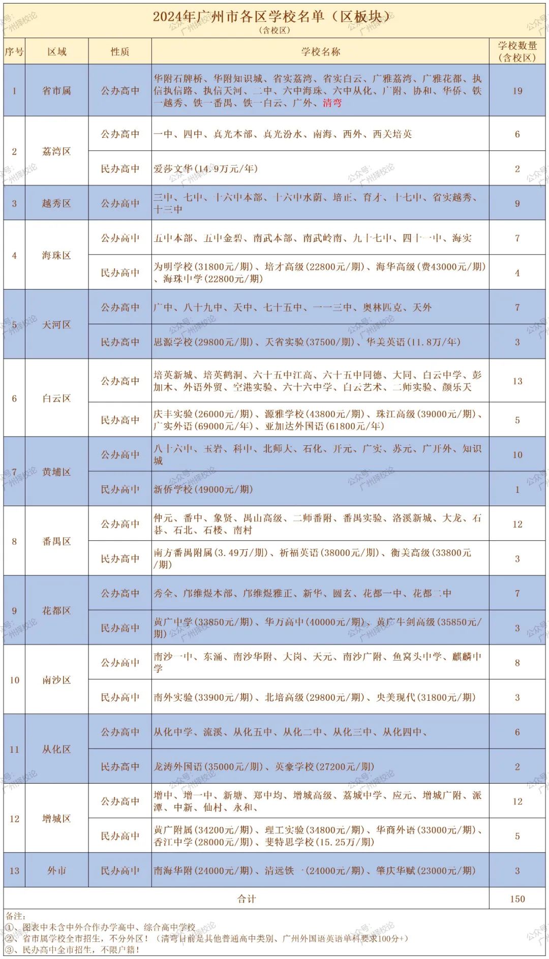 2024年广州市各区学校名单（区板块）(含校区)