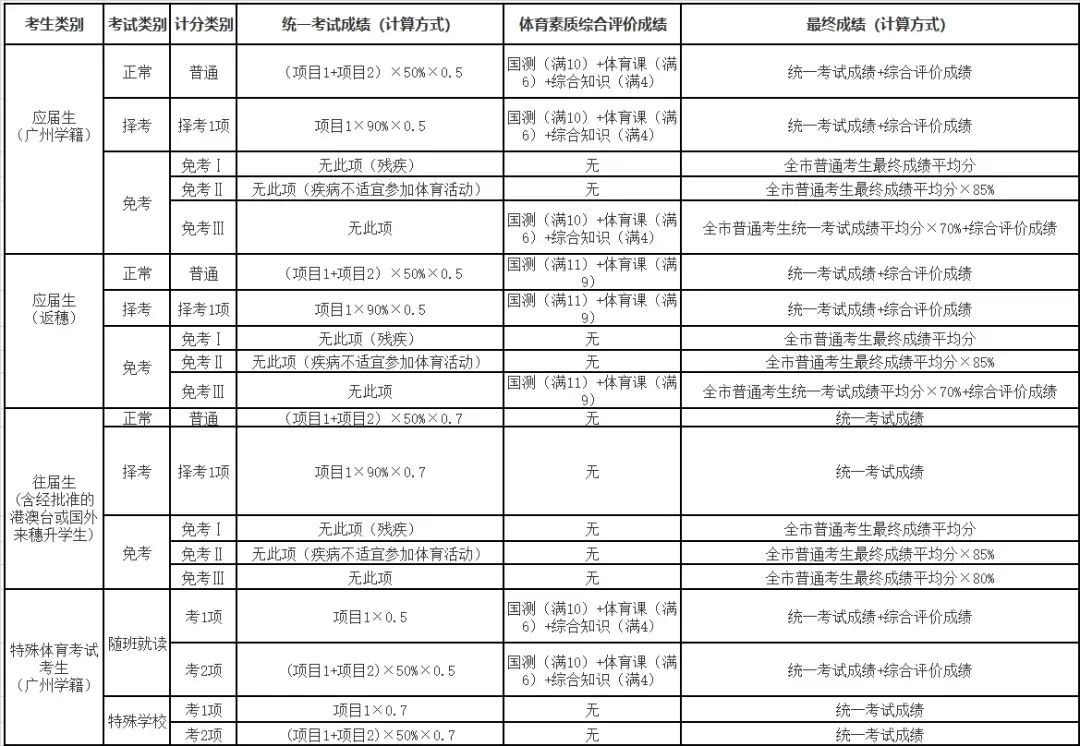 广州中考体育考哪些项目