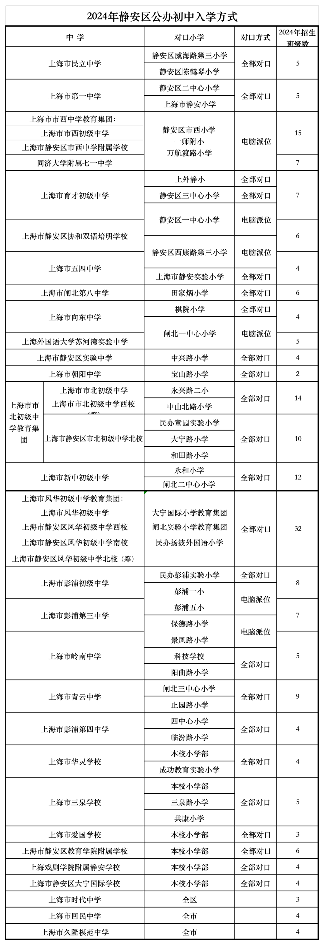 2024上海静安区初中公办学校对口入学