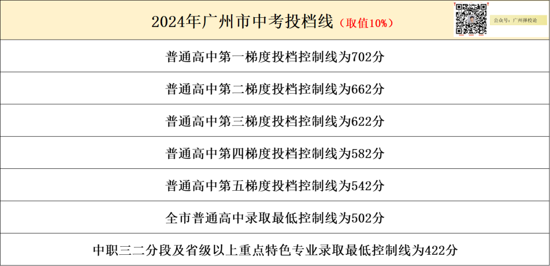 2024年广州市各区公办高中学校梯度排名